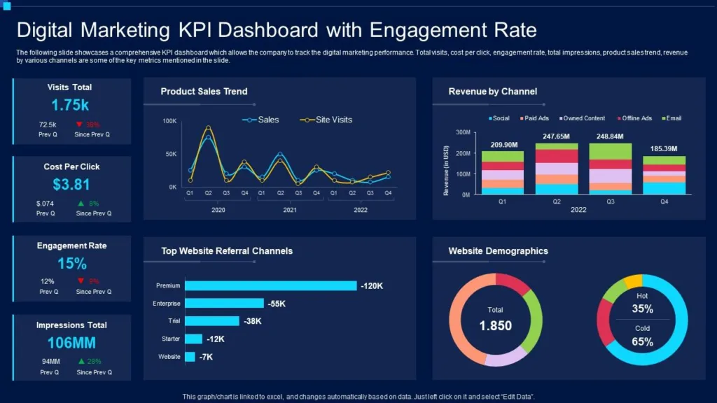 Marketing analytics dashboard with KPIs - digital strategy 2025